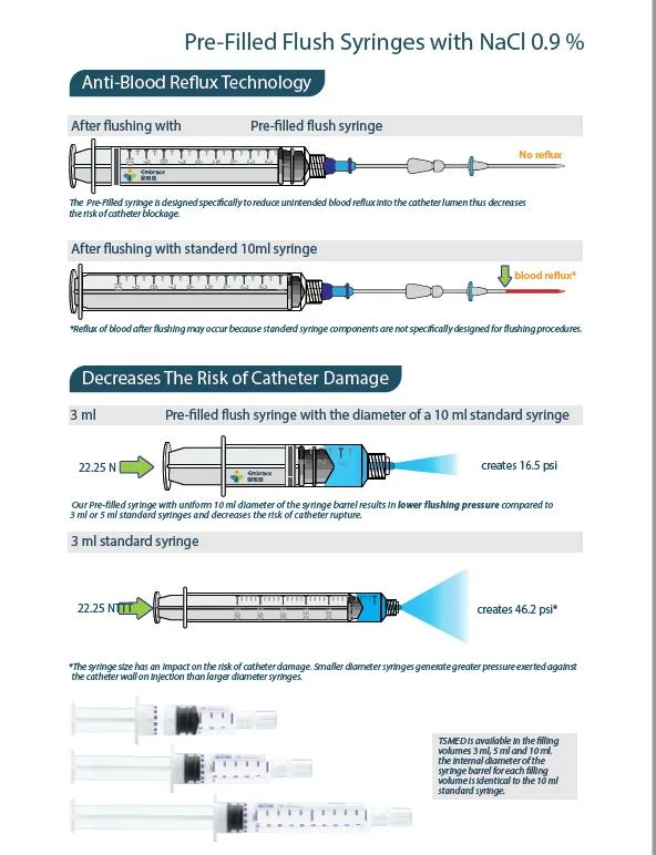 Saline Solution Syringe 0.9% Sodium Chloride USP Medical Pre-Filled Normal Saline Flush Syringe